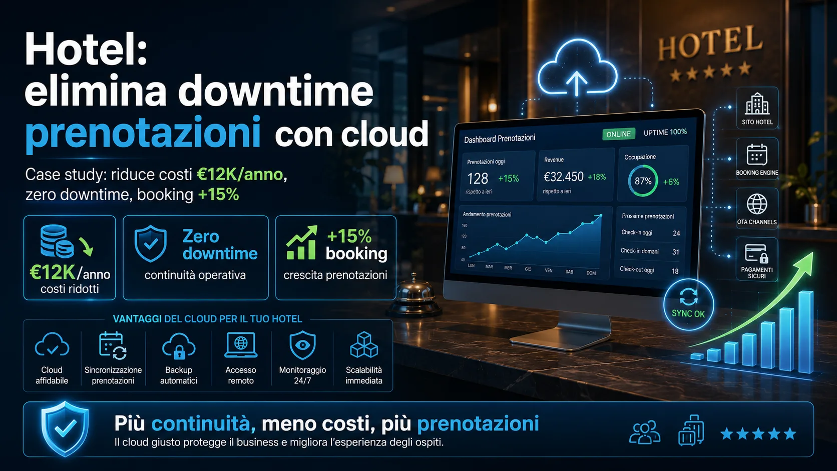 Hotel 50 Camere: Come Eliminare Downtime Prenotazioni Online e Ridurre Costi Server del 45%